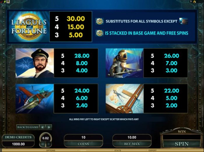 paytable by All Online Pokies