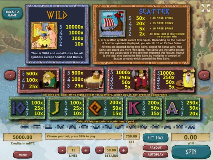 Pokie game symbols paytable featuring Viking themed icons. by All Online Pokies